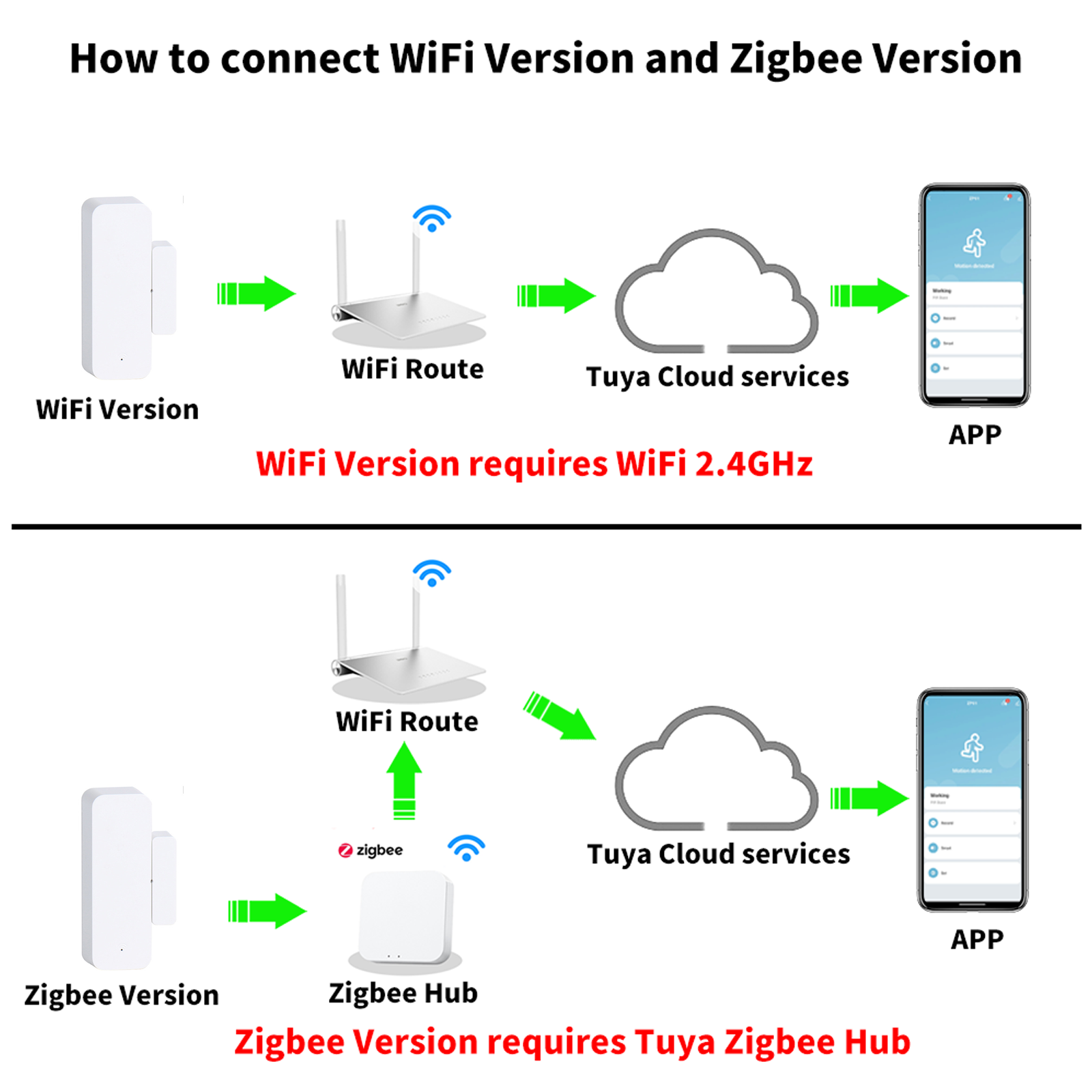 Czujnik otwarcia/zamknięcia dr – Smart Home Automation Kit recenzja i cena